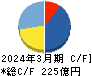 オイシックス・ラ・大地 キャッシュフロー計算書 2024年3月期