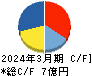 ｉ－ｐｌｕｇ キャッシュフロー計算書 2024年3月期