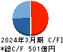 東急建設 キャッシュフロー計算書 2024年3月期