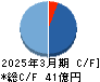 グローバルキッズCOMPANY キャッシュフロー計算書 2025年3月期 グローバルキッズCOMPANY キャッシュフロー計算書 2025年3月期
