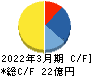 表示灯 キャッシュフロー計算書 2022年3月期 表示灯 キャッシュフロー計算書 2022年3月期