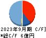 ＡＳＩＡＮ　ＳＴＡＲ キャッシュフロー計算書 2023年9月期