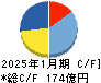 GENDA キャッシュフロー計算書 2025年1月期 GENDA キャッシュフロー計算書 2025年1月期