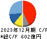 スクウェア・エニックス・ホールディングス キャッシュフロー計算書 2023年12月期