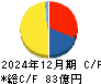 エリアリンク キャッシュフロー計算書 2024年12月期 エリアリンク キャッシュフロー計算書 2024年12月期