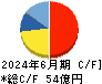 鈴木 キャッシュフロー計算書 2024年6月期