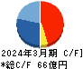 エフティグループ キャッシュフロー計算書 2024年3月期