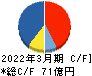 ミロク情報サービス キャッシュフロー計算書 2022年3月期 ミロク情報サービス キャッシュフロー計算書 2022年3月期