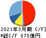 島津製作所 キャッシュフロー計算書 2021年3月期