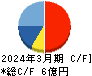 ＳＤＳホールディングス キャッシュフロー計算書 2024年3月期