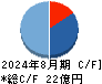 TWOSTONE&Sons キャッシュフロー計算書 2024年8月期 TWOSTONE&Sons キャッシュフロー計算書 2024年8月期