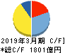 大日本印刷 キャッシュフロー計算書 2019年3月期