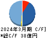 グローバルキッズＣＯＭＰＡＮＹ キャッシュフロー計算書 2024年3月期