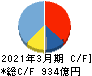 コナミグループ キャッシュフロー計算書 2021年3月期