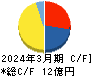 ＨＹＵＧＡ　ＰＲＩＭＡＲＹ　ＣＡＲＥ キャッシュフロー計算書 2024年3月期