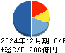 イトーキ キャッシュフロー計算書 2024年12月期 イトーキ キャッシュフロー計算書 2024年12月期