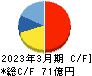 ミロク情報サービス キャッシュフロー計算書 2023年3月期