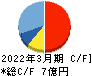 エンカレッジ・テクノロジ キャッシュフロー計算書 2022年3月期