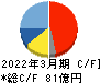 山一電機 キャッシュフロー計算書 2022年3月期 山一電機 キャッシュフロー計算書 2022年3月期