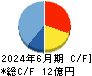 シンポ キャッシュフロー計算書 2024年6月期