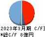 シンクロ・フード キャッシュフロー計算書 2023年3月期 シンクロ・フード キャッシュフロー計算書 2023年3月期