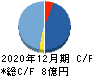 ショーケース キャッシュフロー計算書 2020年12月期