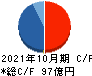 グッドコムアセット キャッシュフロー計算書 2021年10月期