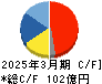 アネスト岩田 キャッシュフロー計算書 2025年3月期 アネスト岩田 キャッシュフロー計算書 2025年3月期