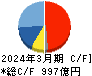 ディスコ キャッシュフロー計算書 2024年3月期 ディスコ キャッシュフロー計算書 2024年3月期