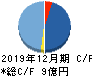 Ｃｈａｔｗｏｒｋ キャッシュフロー計算書 2019年12月期