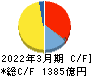 野村総合研究所 キャッシュフロー計算書 2022年3月期