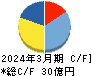 ウィザス キャッシュフロー計算書 2024年3月期