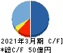 サガミホールディングス キャッシュフロー計算書 2021年3月期