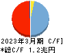 大垣共立銀行 キャッシュフロー計算書 2023年3月期
