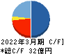 Ｆｉｎａｔｅｘｔホールディングス キャッシュフロー計算書 2022年3月期