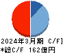 松井建設 キャッシュフロー計算書 2024年3月期