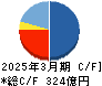 SBIアルヒ キャッシュフロー計算書 2025年3月期 SBIアルヒ キャッシュフロー計算書 2025年3月期
