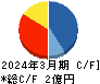 アーキテクツ・スタジオ・ジャパン キャッシュフロー計算書 2024年3月期