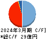 ソネック キャッシュフロー計算書 2024年3月期