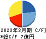 ｉ－ｐｌｕｇ キャッシュフロー計算書 2023年3月期