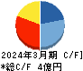 ヒロタグループホールディングス キャッシュフロー計算書 2024年3月期