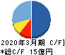 エクサウィザーズ キャッシュフロー計算書 2020年3月期