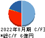 ㈱ティムス キャッシュフロー計算書 2022年8月期