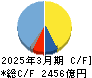 塩野義製薬 キャッシュフロー計算書 2025年3月期 塩野義製薬 キャッシュフロー計算書 2025年3月期