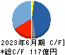 野村マイクロ・サイエンス キャッシュフロー計算書 2023年6月期