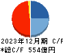 東急建設 キャッシュフロー計算書 2023年12月期