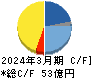 アイ・ピー・エス キャッシュフロー計算書 2024年3月期