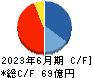 ヤマイチ・ユニハイムエステート キャッシュフロー計算書 2023年6月期