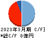 キッズウェル・バイオ キャッシュフロー計算書 2023年3月期