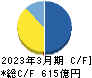 MIRARTHホールディングス キャッシュフロー計算書 2023年3月期 MIRARTHホールディングス キャッシュフロー計算書 2023年3月期